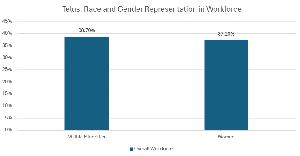 A chart showing race and gender representation in the overall workforce at Telus in 2023.