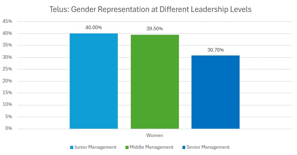 A chart showing gender representation at different levels of leadership at Telus in 2023.