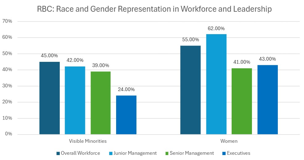 A chart showing race and gender representation in the workforce and leadership at RBC in 2023.