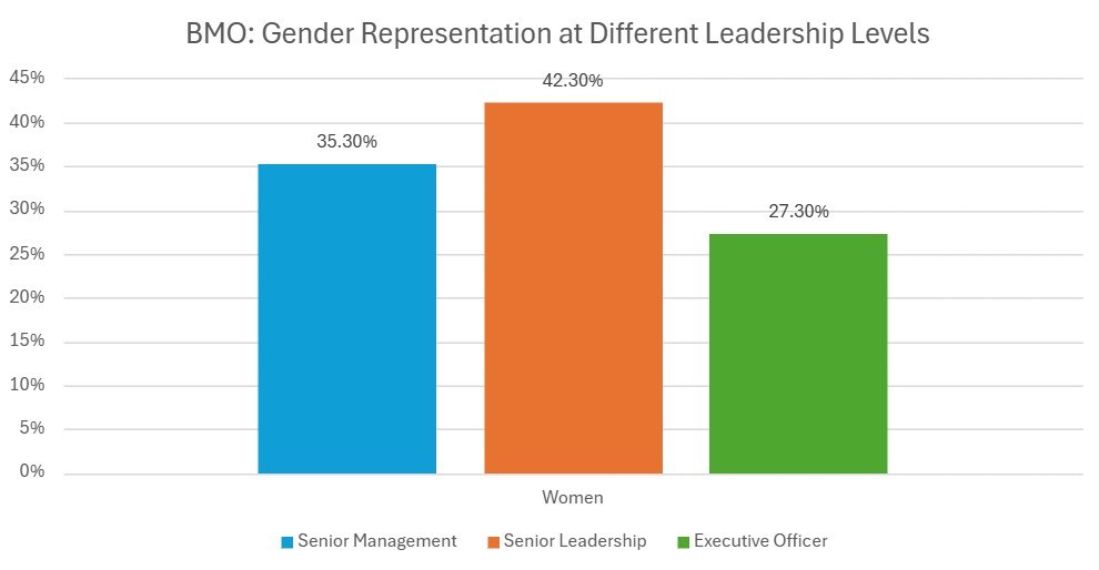 A chart showing gender representation at different leadership levels at BMO in 2023.